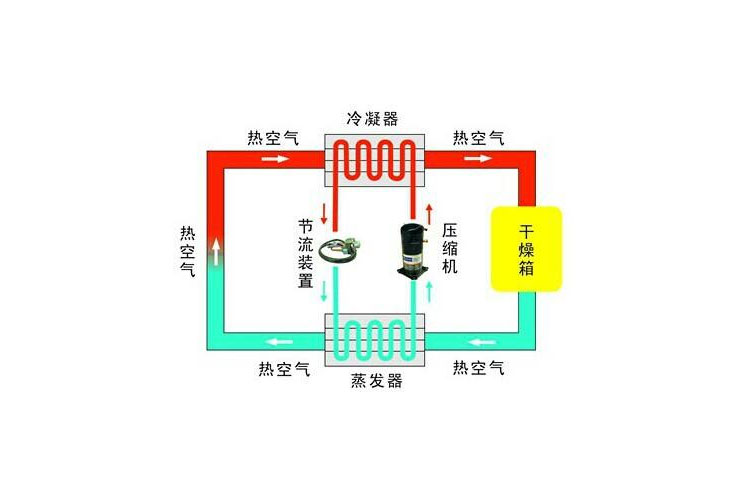 工业91免费网站在线观看除湿工艺流程图