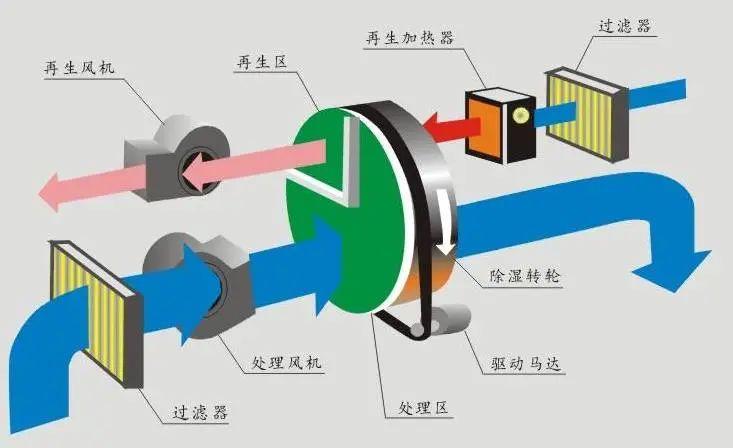 工业车间用91免费网站在线观看，工厂生产车间自动除湿设备