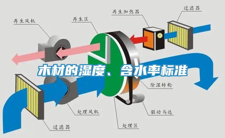 木材的湿度、含水率标准
